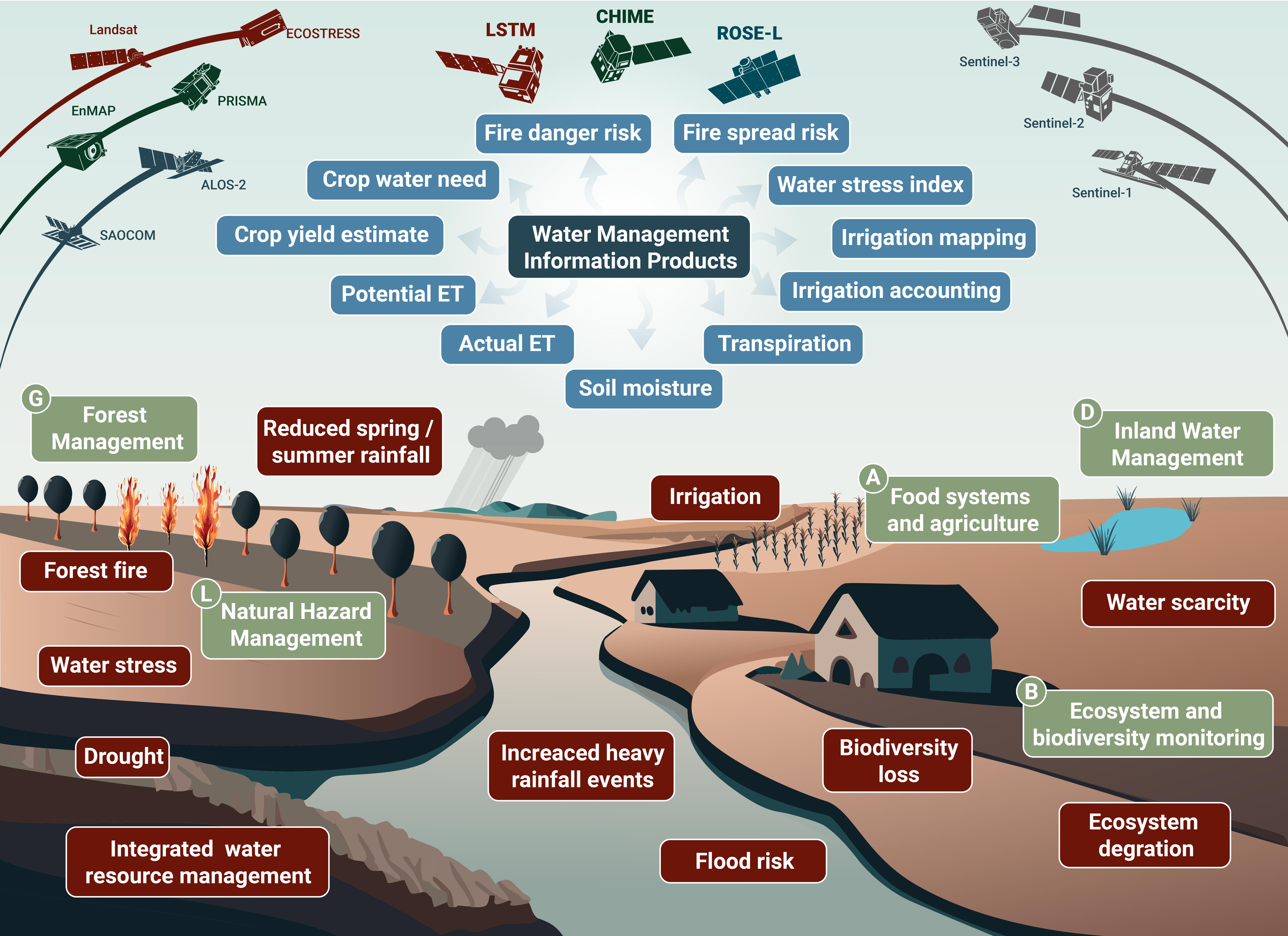 Conceptual illustration of water challenges in the multifunctional Mediterranean region