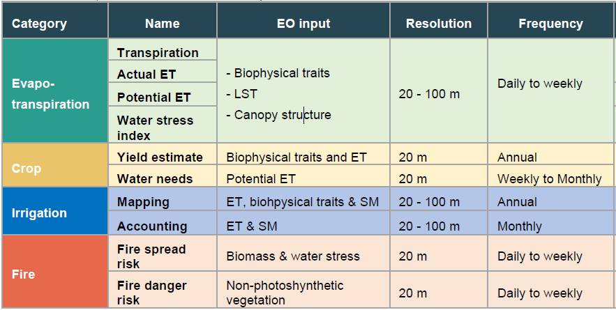 Outputs